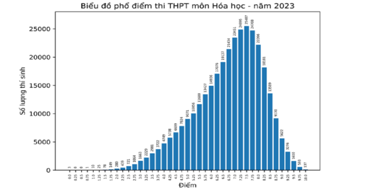 Bộ GD&ĐT công bố phổ điểm môn Hóa học thi tốt nghiệp THPT 2023