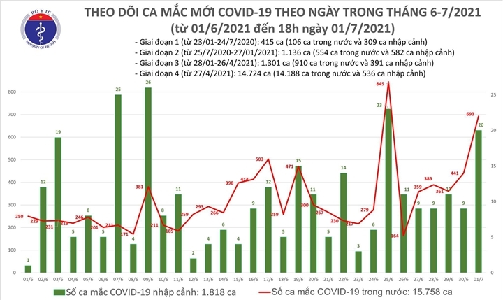 Tối 1/7, Việt Nam ghi nhận thêm 264 người mắc COVID-19