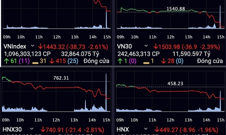 Chốt phiên giao dịch đầu tuần, VN-Index