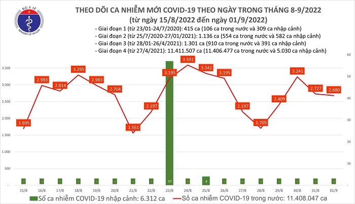 Cả nước ghi nhận gần 3.000 ca COVID-19 trong ngày đầu tháng 9