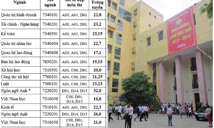 Điểm chuẩn Trường ĐH Công đoàn 2023: Những khoa nào được xét tuyển bằng học bạ?