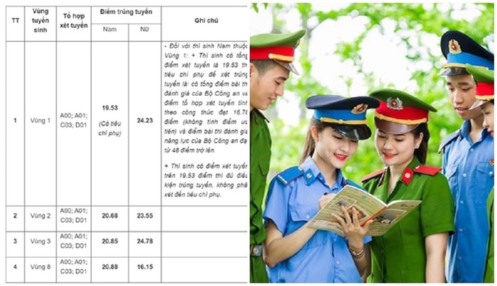Điểm chuẩn Học viện Cảnh sát nhân dân 2023: Nữ vùng 8 đạt 16,15 điểm là trúng tuyển