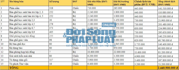 Phòng GD&ĐT Bình Xuyên, Vĩnh Phúc – Bài 1: Đấu thầu đúng quy định nhưng 1 gói thầu đội giá 42%?