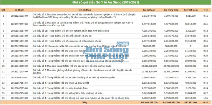 Gói thầu tiết kiệm thấp của sở Y tế An Giang: Nhiều trường hợp cần xem xét lại, tránh khuất tất