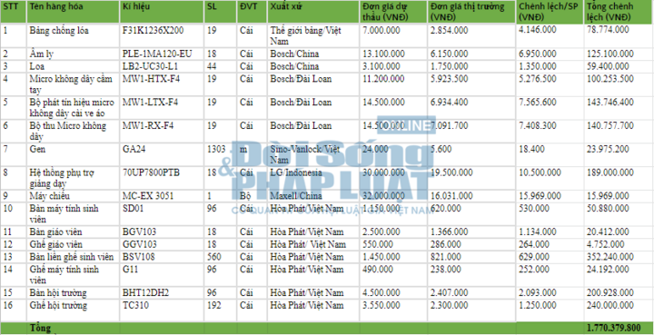 ĐH Lao động – Xã hội cơ sở II: Cần làm rõ bất thường trong gói thầu mua sắm giá cao 