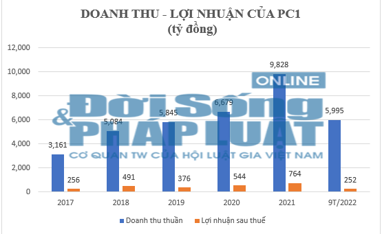 Công ty Cổ phần tập đoàn PC1 – Bài 2: Doanh thu lớn vẫn “ngập” nợ