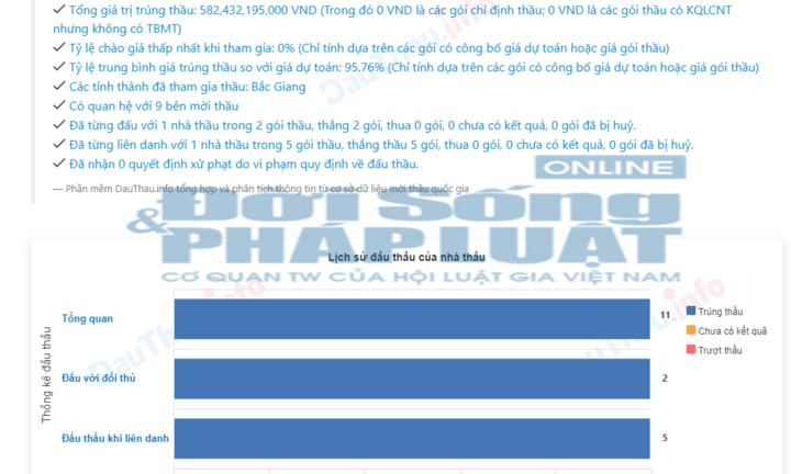 Bắc Giang: Công ty Cổ phần Đầu tư Minh Hùng trúng nhiều gói thầu tiết kiệm thấp cho ngân sách
