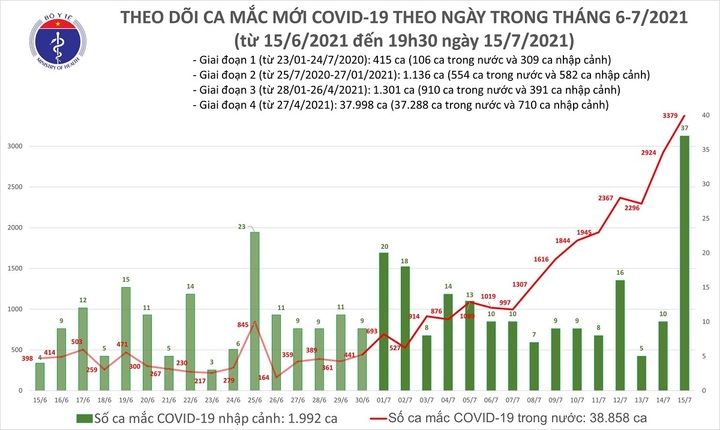 Việt Nam ghi nhận 1.922 ca mắc COVID-19 tối 15/7, nâng tổng số ca mắc trong ngày lên 3.416 trường hợp