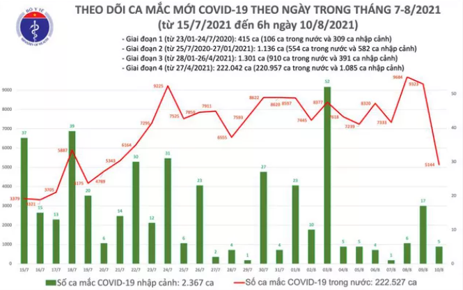 Sáng 10/8: Cả nước ghi nhận 5.149 ca mắc mới COVID-19