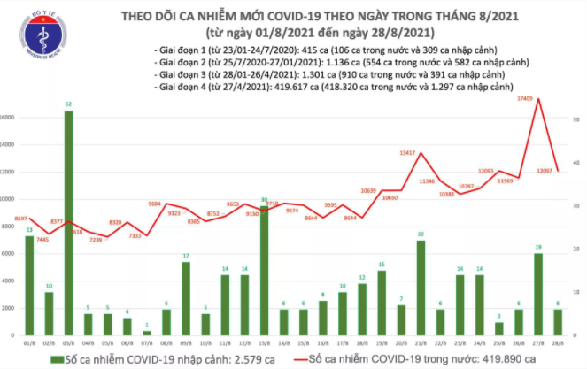 Tối 28/8: Cả nước ghi nhận 12.103 ca mắc COVID-19, công bố 12.375 bệnh nhân khỏi bệnh