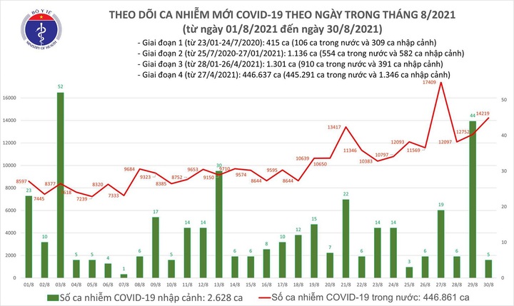 Tối 30/8: Cả nước thêm 14.224 ca mắc COVID-19, công bố 9.014 bệnh nhân khỏi bệnh