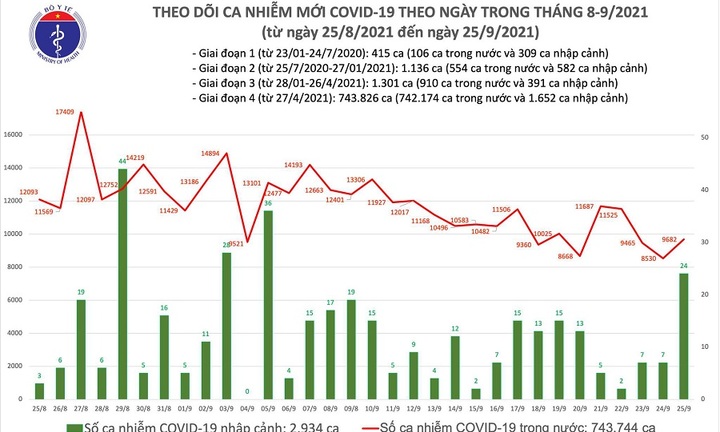 Ngày 25/9: Cả nước ghi nhận 9.706 ca mắc COVID-19, 10.590 bệnh nhân được công bố khỏi bệnh