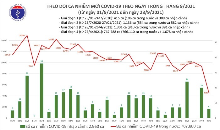 Ngày 28/9: Số ca mắc mới COVID-19 giảm mạnh, chỉ còn 4.589 trường hợp