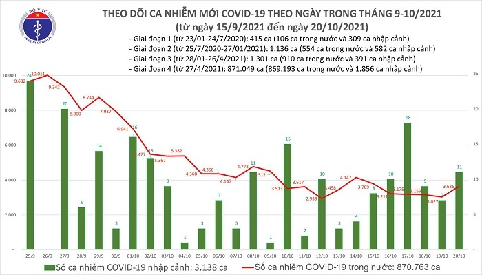 Ngày 20/10: Cả nước ghi nhận 3.646 ca mắc COVID-19, 1.737 bệnh nhân được công bố khỏi bệnh