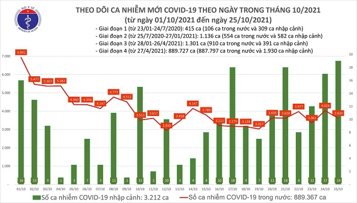 Cả nước ghi nhận 3.639 ca mắc COVID-19 ở 53 tỉnh, thành phố trong ngày 25/10