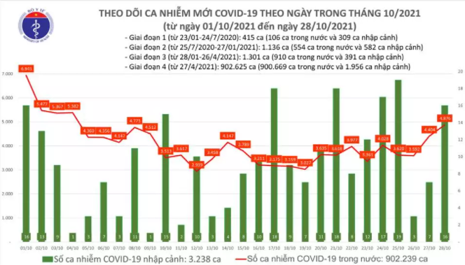 Cả nước ghi nhận 4.892 ca mắc COVID-19 mới trong ngày 28/10