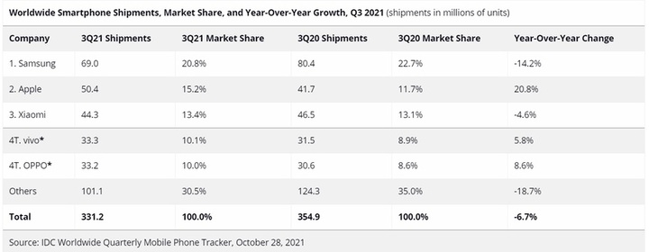 Tin tức công nghệ mới nóng nhất hôm nay 1/11: Apple “vượt mặt” Xiaomi, lấy lại vị thế đã mất