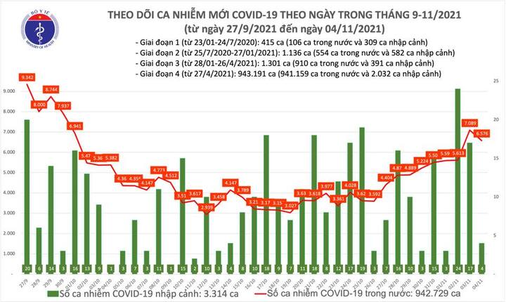 Cả nước ghi nhận 6.580 ca mắc COVID-19 trong ngày 4/11