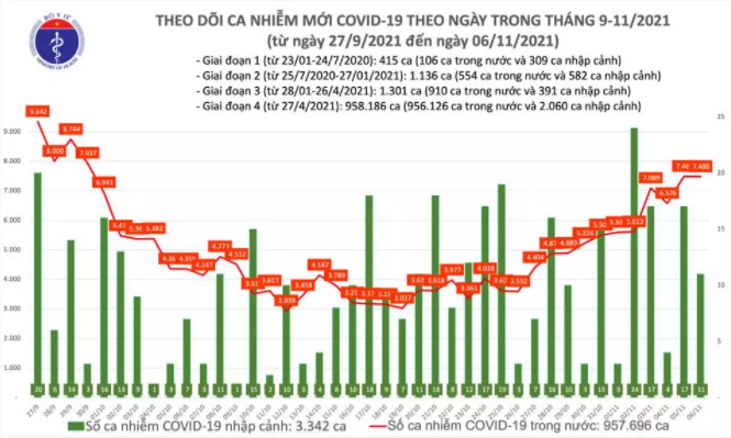 Ngày 6/11: Việt Nam ghi nhận 7.491 ca mắc COVID-19, có 3.108 ca trong cộng đồng
