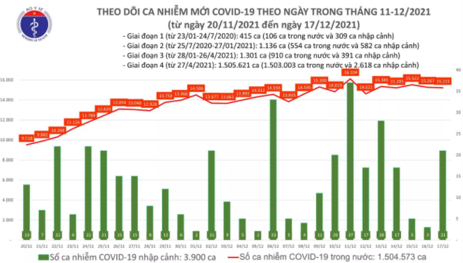 Ngày 17/12: Cả nước có 15.236 ca mắc COVID-19, kỷ lục hơn 31.000 người khỏi bệnh