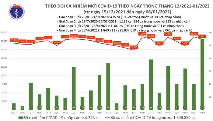 Ngày 6/1: Việt Nam ghi nhận 16.472 ca COVD-19, Hà Nội vượt mốc 2.700 ca/ngày