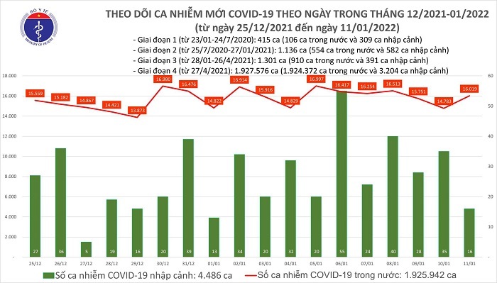 Ngày 11/1: Cả nước có 16.035 ca mắc COVID-19, Hà Nội ghi nhận gần 2.900 ca