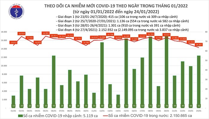 Ngày 24/1: Thêm 14.362 ca mắc COVID-19 mới, riêng Hà Nội ghi nhận 2.801 trường hợp