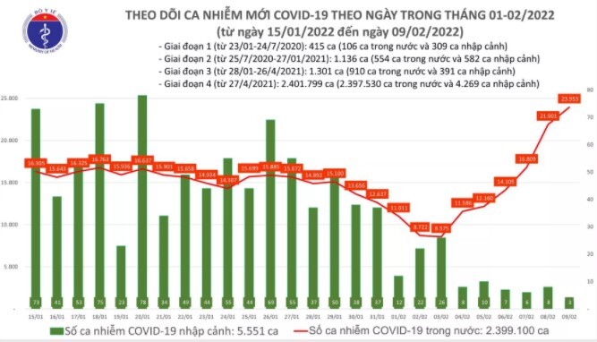 Ngày 9/2: Số ca mắc COVID-19 mới tiếp tục tăng vọt, cả nước ghi nhận 23.956 trường hợp