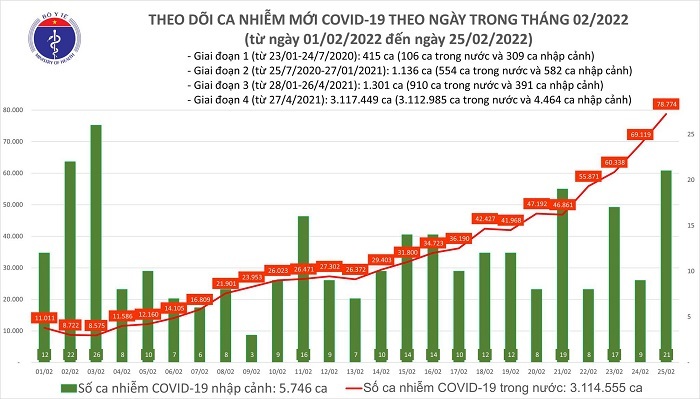 Ngày 25/2: Ghi nhận 78.795 ca mắc COVID-19 mới, riêng Hà Nội hơn 9.800 trường hợp