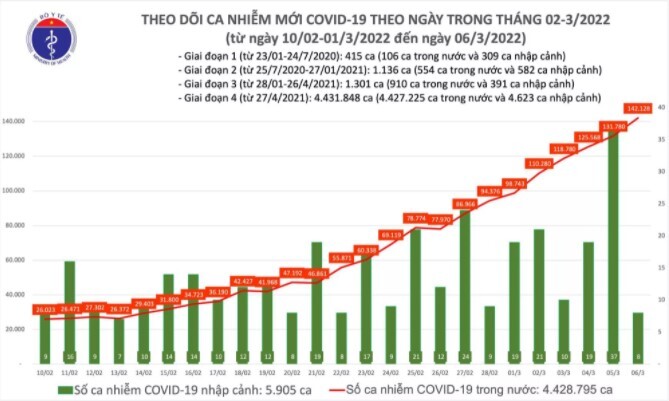 Ngày 6/3: Số ca mắc mới COVID-19 tăng vọt lên 142.136 trường hợp