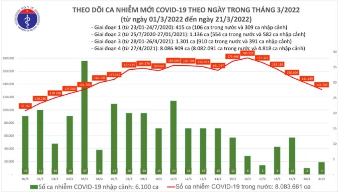 Ngày 21/3: Số ca mắc COVID-19 mới tiếp tục giảm, còn 131.713 trường hợp