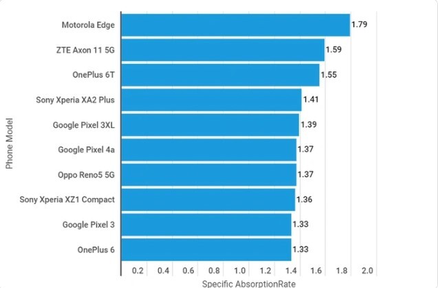 Tin tức công nghệ mới nóng nhất hôm nay 12/4: Smartphone nào phát ra lượng bức xạ cao nhất?