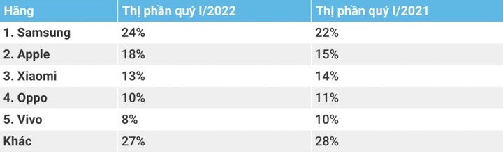 Tin tức công nghệ mới nóng nhất 22/4: Samsung dẫn đầu thị phần smartphone trong quý I/2022