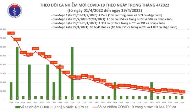 Ngày 29/4: Số ca mắc COVID-19 mới giảm còn 6.068 trường hợp, chỉ ghi nhận 1 ca tử vong