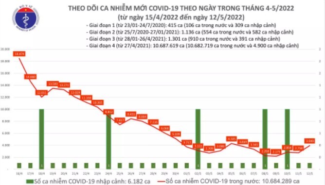 Cả nước ghi nhận 3.949 ca mắc COVID-19 mới trong ngày 12/5
