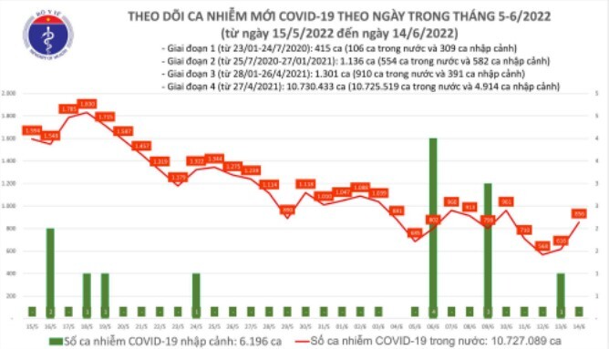 Tình hình dịch COVID-19 ngày 14/6: Số ca mắc mới tăng lên 856 trường hợp