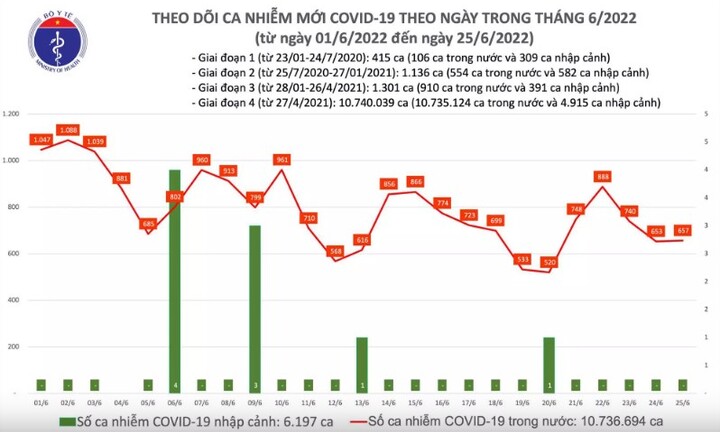 Tình hình dịch COVID-19 ngày 25/6: Ghi nhận 657 ca mắc mới ở 36 tỉnh, thành