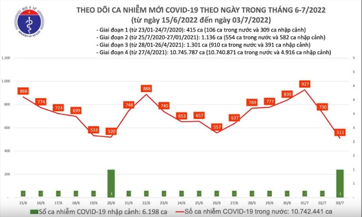 Tình hình dịch COVID-19 ngày 3/7: Số ca mắc mới giảm xuống còn 511 trường hợp