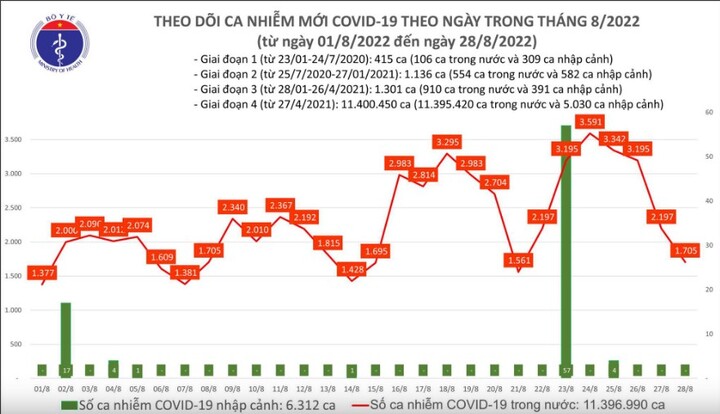 Ngày 28/8 ghi nhận 1.705 ca mắc COVID-19 mới, 1 F0 tử vong