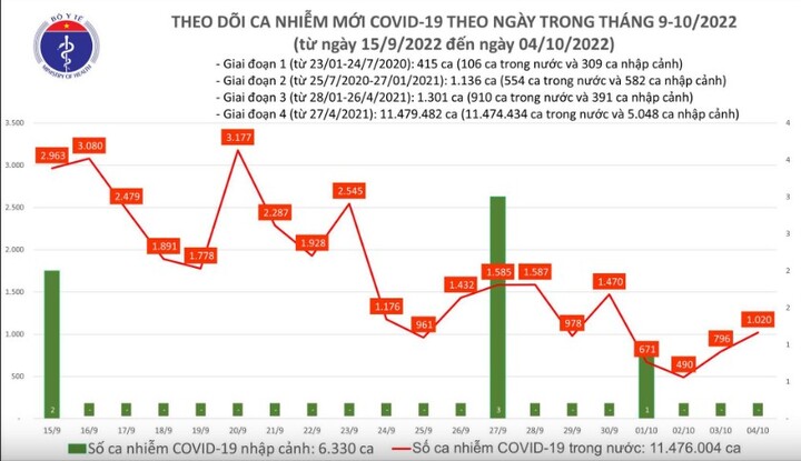 Tình hình dịch COVID-19 ngày 4/10: Thêm 1.020 ca mắc mới, 805 F0 khỏi bệnh