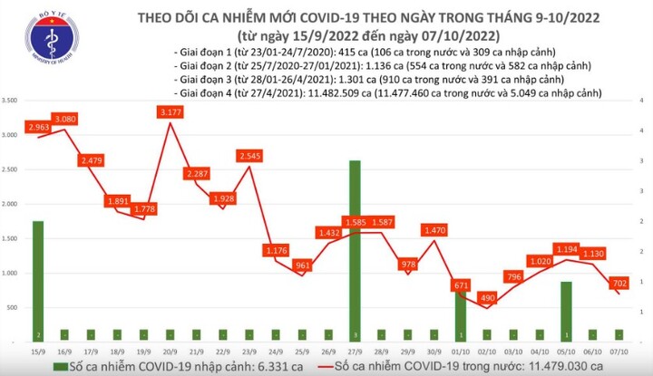 Tình hình dịch COVID-19 ngày 7/10: Ghi nhận 702 ca mắc mới, 437 F0 khỏi bệnh