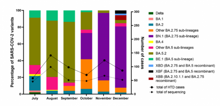 TP.HCM xuất hiện biến thể phụ XBB của Omicron