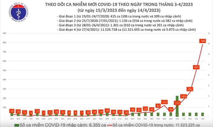 Tình hình dịch COVID-19 ngày 14/4: Số mắc mới tiếp tục tăng lên 780 ca