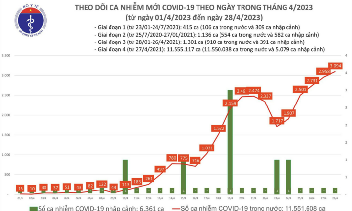 Tình hình dịch COVID-19 ngày 28/4: Ghi nhận 3.094 ca mắc mới, cao nhất trong hơn 6 tháng qua