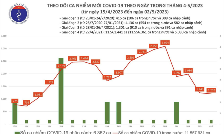 Tình hình dịch COVID-19 ngày 2/5: Có 1.202 ca mắc mới, 4 trường hợp tử vong