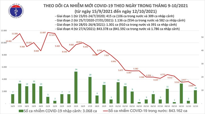 Ngày 12/10: Việt nam ghi nhận 2.949 ca mắc COVID-19, thấp nhất trong 2,5 tháng qua