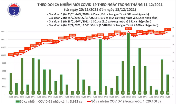 Ngày 18/12: Việt Nam ghi nhận 15.895 ca mắc COVID-19 tại 60 tỉnh, thành phố