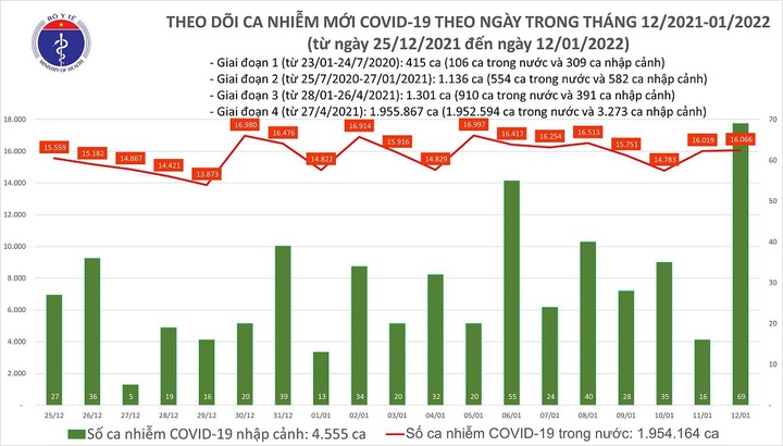 Ngày 12/1: Việt Nam ghi nhận 16.135 ca COVID-19, Hà Nội dẫn đầu với 2.948 bệnh nhân