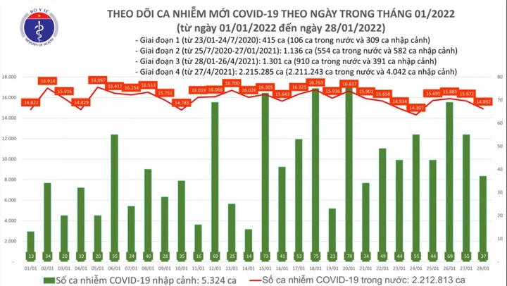 Ngày 28/1: Việt Nam có 14.929 trường hợp mắc COVID-19, Hà Nội nhiều nhất với 2.885 ca