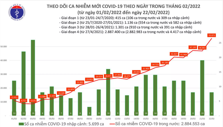 Ngày 22/2: Cả nước ghi nhận 55.879 ca mắc COVID-19, F0 tử vong giảm còn 77 trường hợp